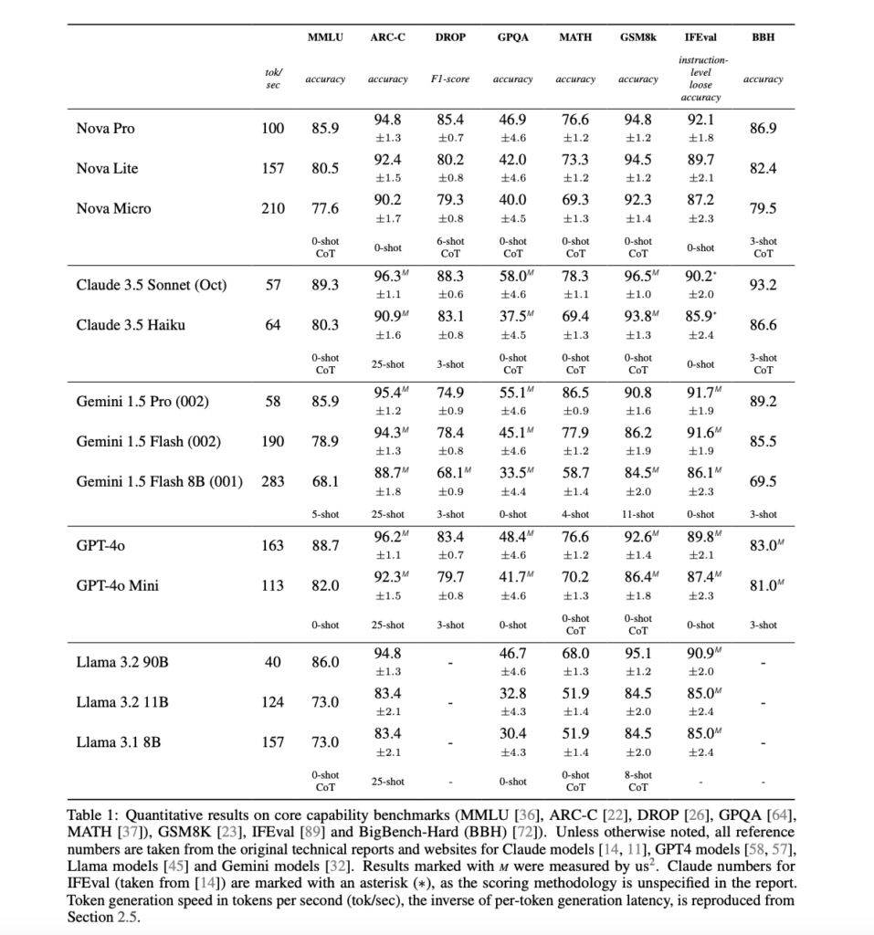 Amazon Nova Comparison Table