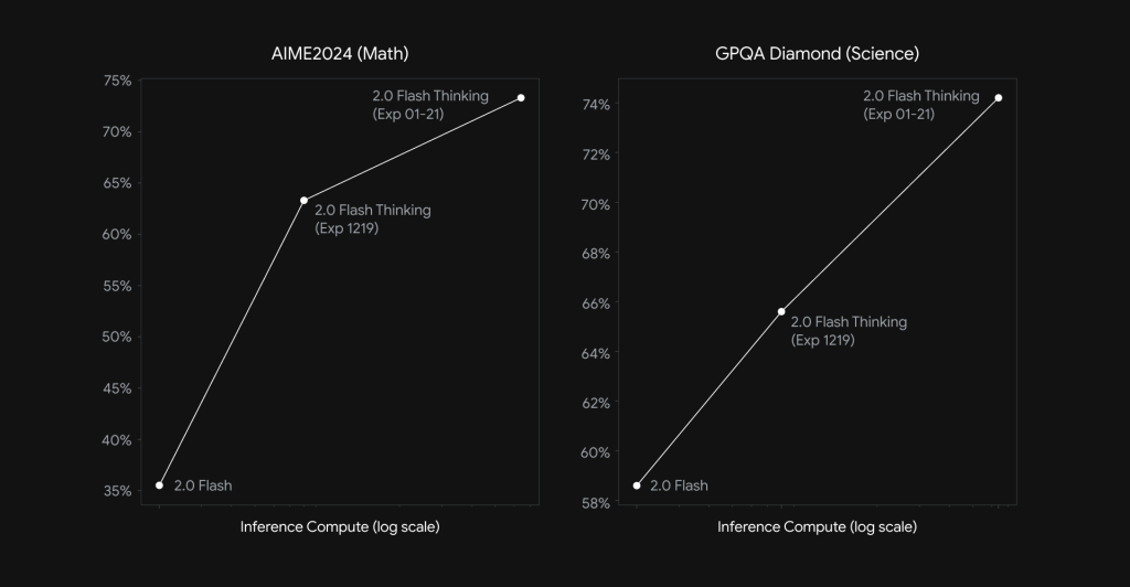 Gemini 2.0 Flash Benchmarking