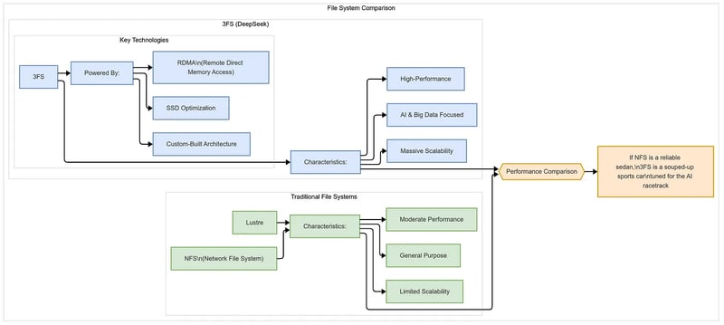 DeepSeek 3FS Architecture