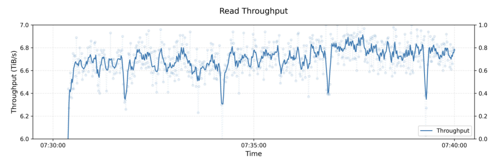 DeepSeek 3FS benchmarking