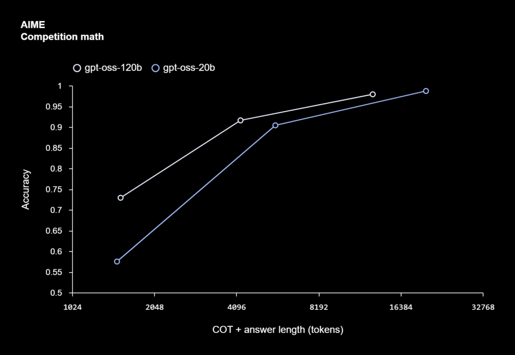 gpt-oss-120B, gpt-oss-20B Chart