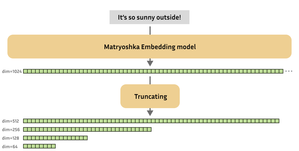 Meet the Matryoshka Embedding Models that Produce Useful Embeddings of Various Dimensions