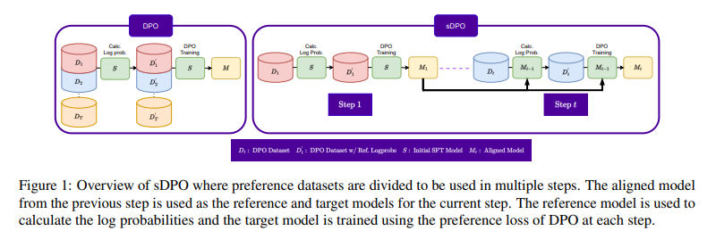 sDPO Method