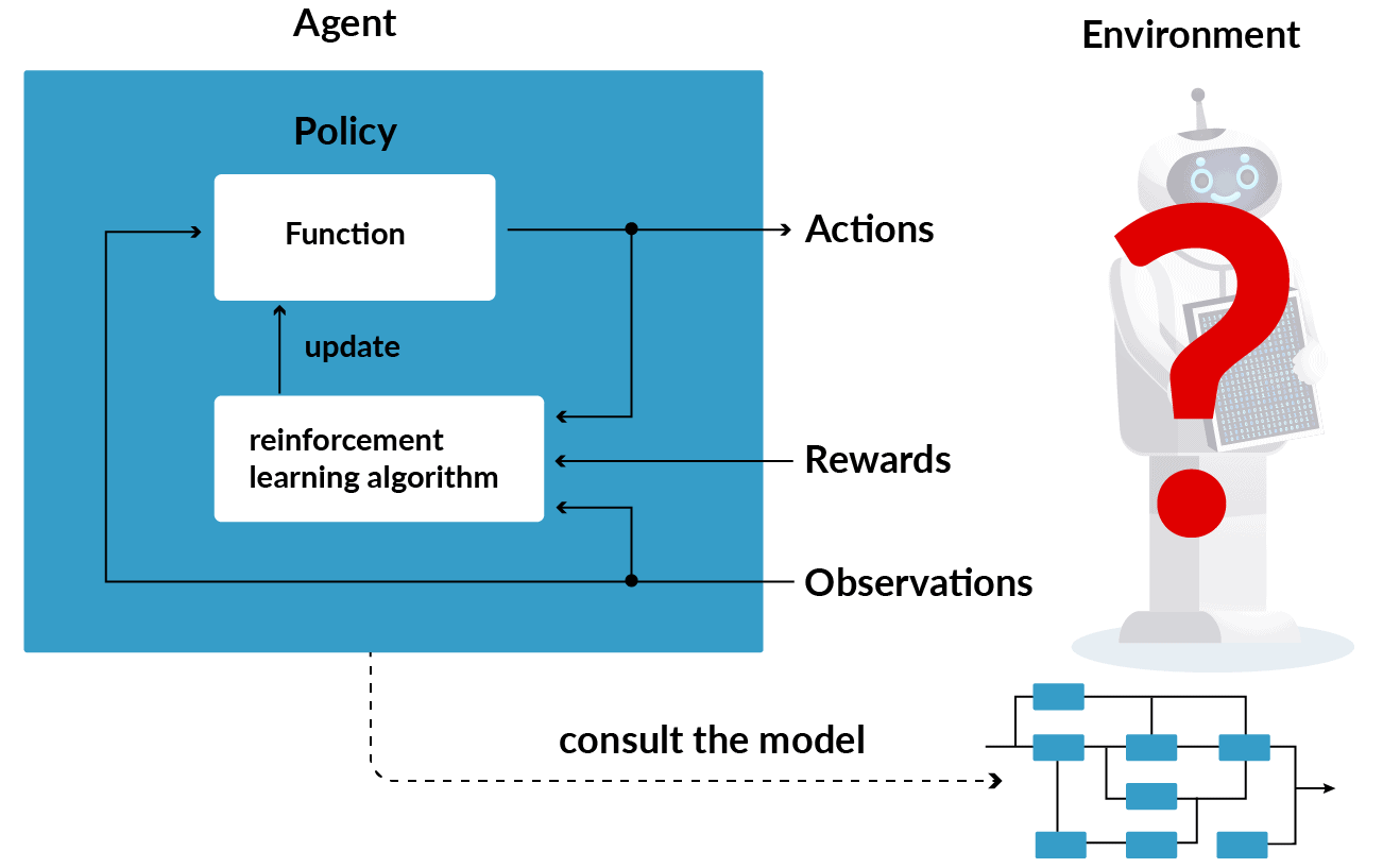 Reinforcement Learning: Training AI Agents Through Rewards and Penalties