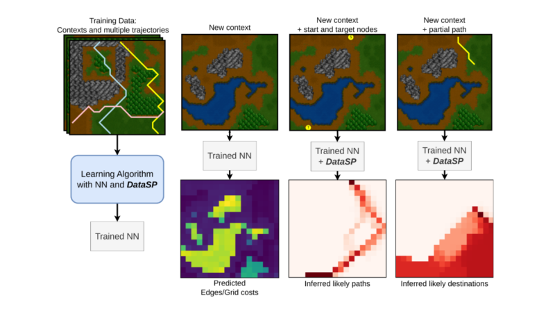 DataSP helps in the process of learning from demonstrations, usually expert’s paths, and contexts like images. The bottom row shows outputs of our model. The trained NN infers latent costs, where dark blue is less costly. DataSP is then used to infer likely paths and destinations, where darker red indicates a higher likelihood