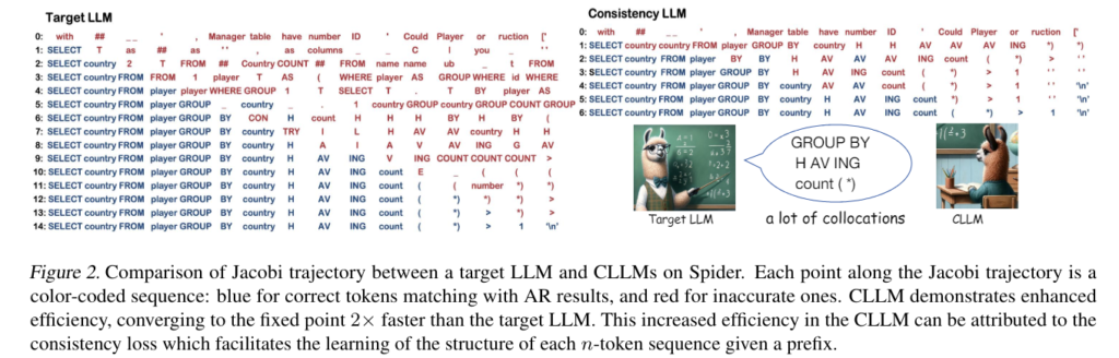 Comparison of Jacobi trajectory between a target LLM and CLLMs on Spider