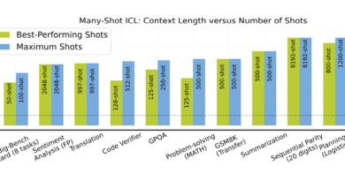 Many-Shot ICL