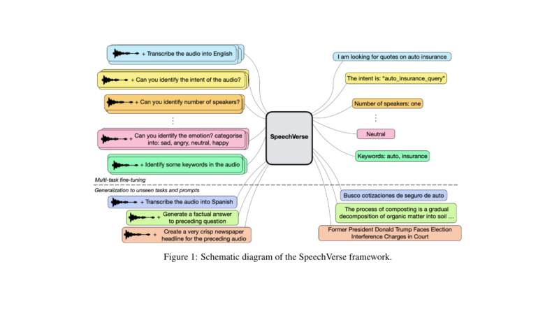 SpeechVerse: A Multimodal AI Framework for Diverse Speech-Processing Tasks