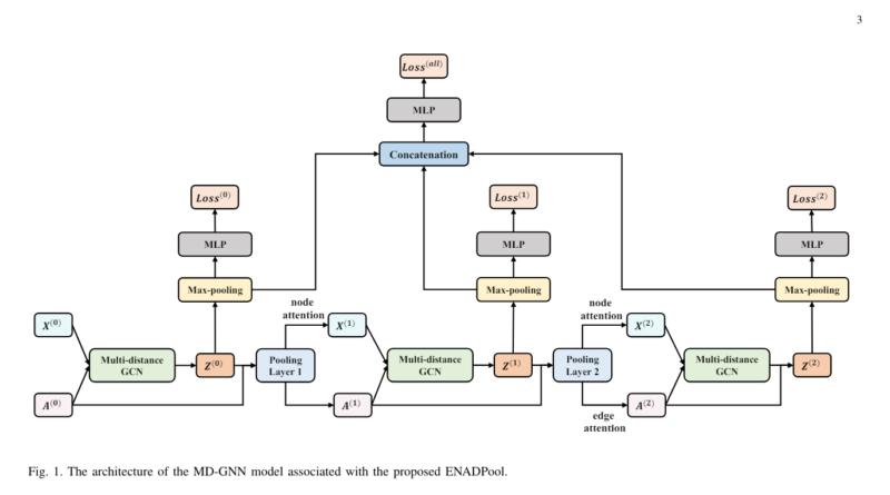 Revolutionizing Graph Neural Networks with ENADPool and MD-GNNs