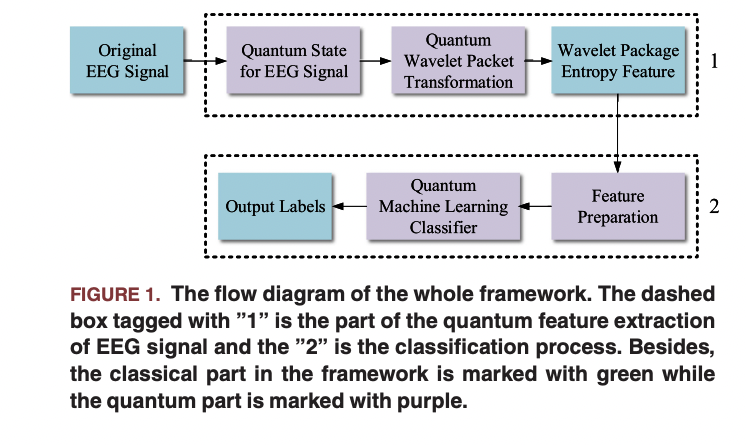 How Quantum Machine Learning is Transforming EEG Signal Processing