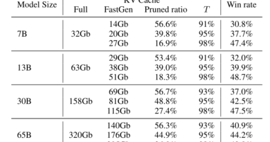 FastGen: Cutting GPU Memory Costs Without Compromising on LLM Quality