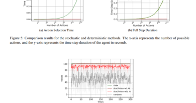 New Stochastic Methods Enhance RL Performance in Large Action Spaces
