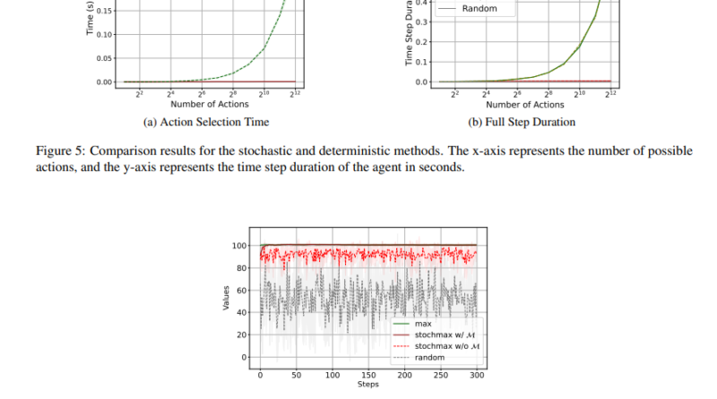New Stochastic Methods Enhance RL Performance in Large Action Spaces