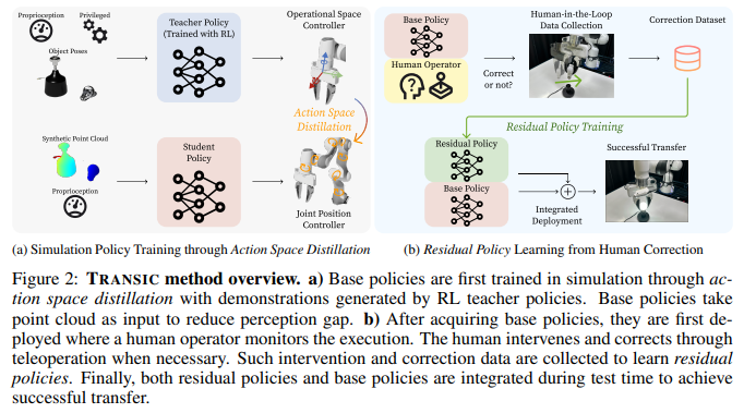 TRANSIC: Bridging Simulation and Reality for Advanced Robotic Policies