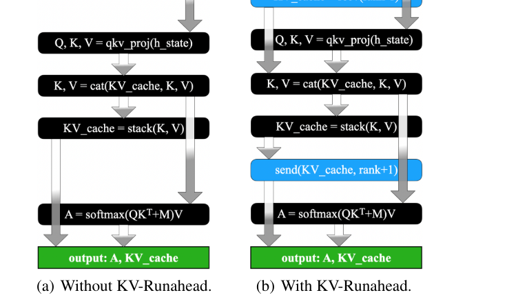 Reducing TTFT in LLMs with KV-Runahead: Apple's Innovative Solution