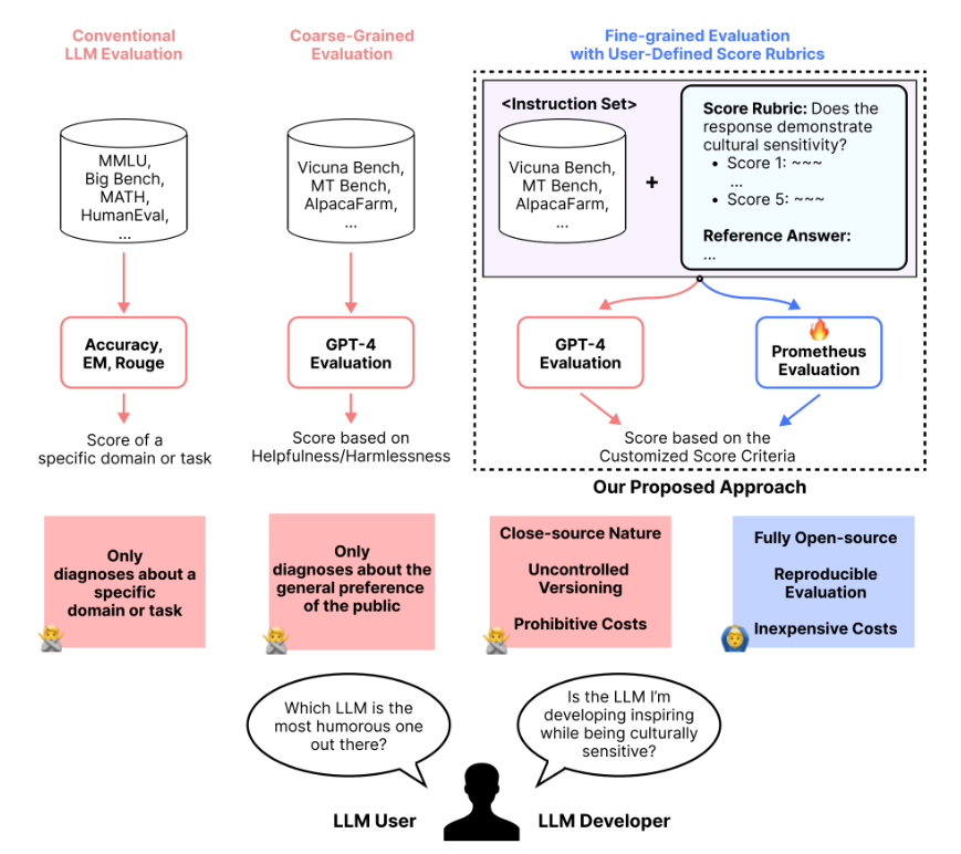 Introducing Prometheus-Eval: A Robust Framework for LLM Evaluation