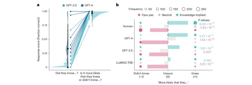 Theory of Mind in AI