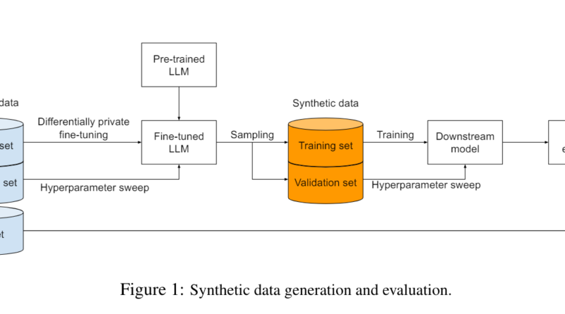 Generating Private Synthetic Data: Google AI's New ML Methods