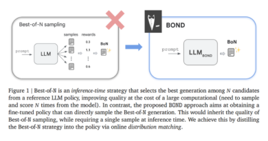 BOND: A Groundbreaking Advancement in Reinforcement Learning from Human Feedback