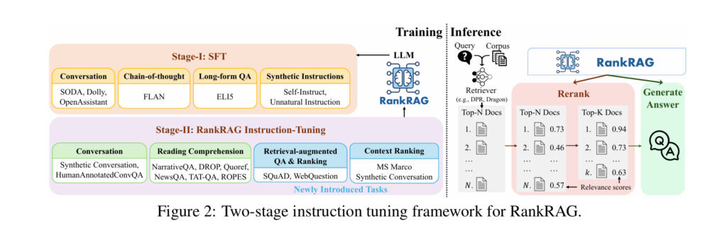 Two-stage instruction tuning framework for RankRAG.