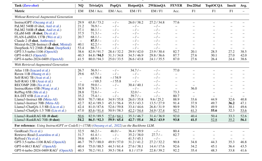 RankRAG Experimental Results