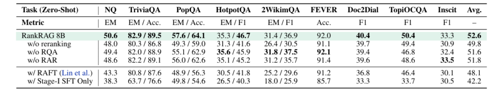 RankRAG Experimental Results