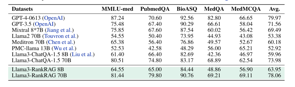 RankRAG Experimental Results