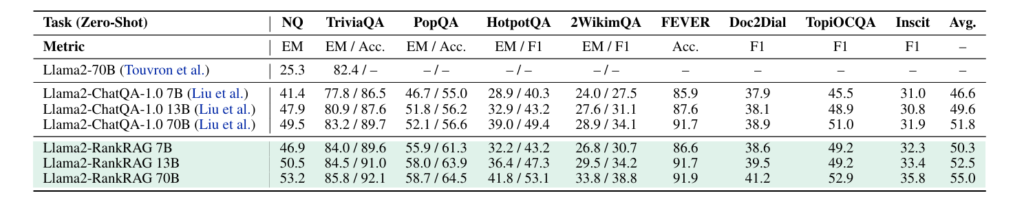 RankRAG Experimental Results