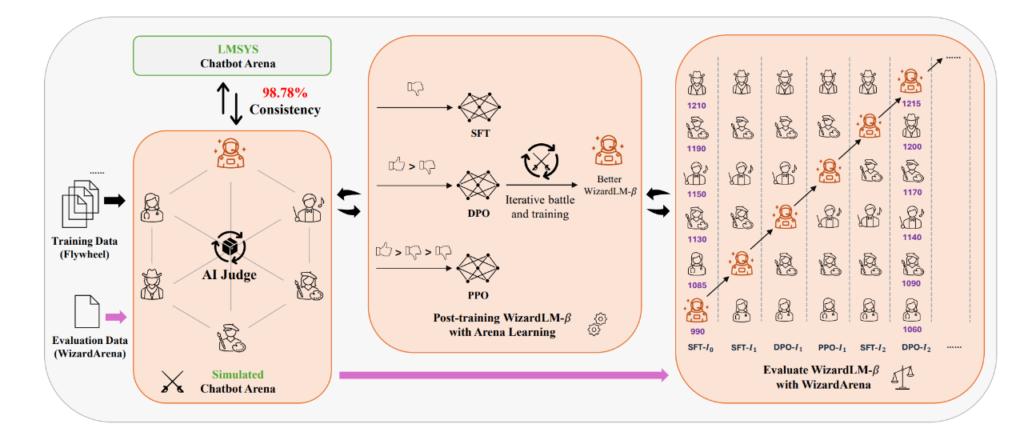 How Does Arena Learning Work?