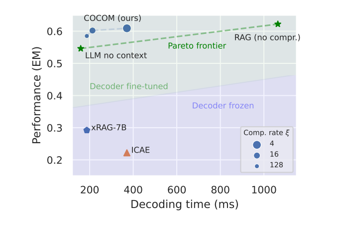 COCOM: How Context Embeddings in RAG Supercharge Answer Generation Efficiency