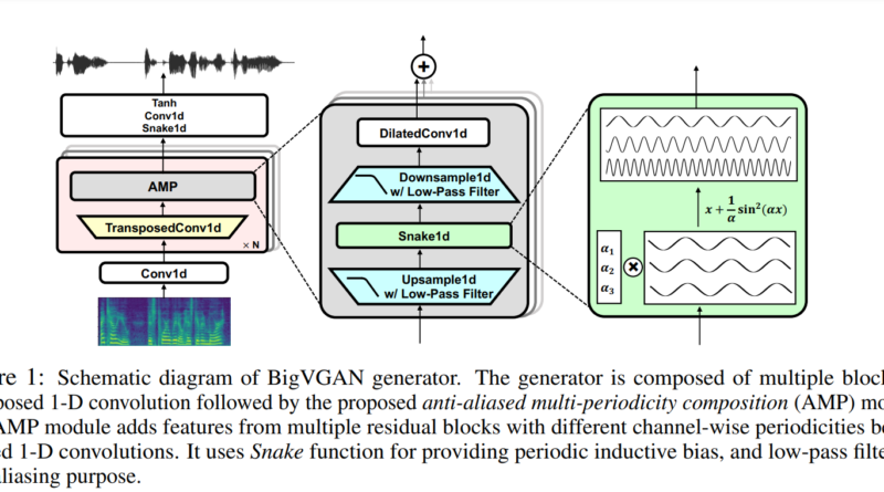 BIGVGAN: NVIDIA's Breakthrough in Universal Neural Vocoding for High-Fidelity Audio Synthesis