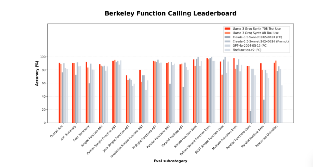 Berkeley Function Calling Leaderboard (BFCL) - Llama-3-Groq-70B-Tool-Use and Llama-3-Groq-8B-Tool-Use