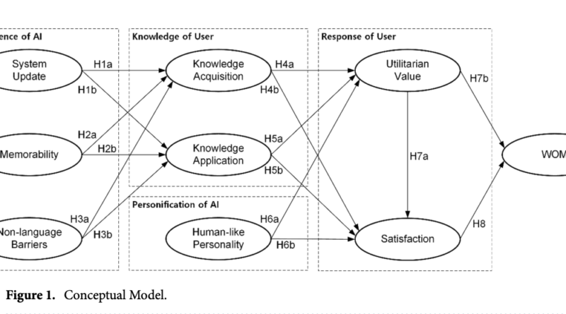 Investigating the Influence of ChatGPT’s AI Capabilities and Human-like Traits on Enhancing Knowledge and User Satisfaction in Workplace Environments