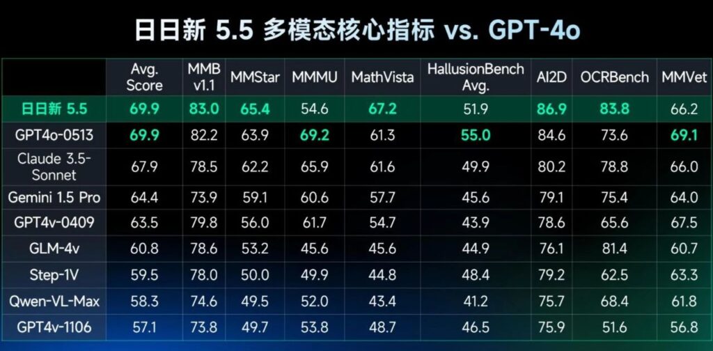 SenseNova 5.5 vs. GPT-4: Is SenseTime's AI Really Superior?