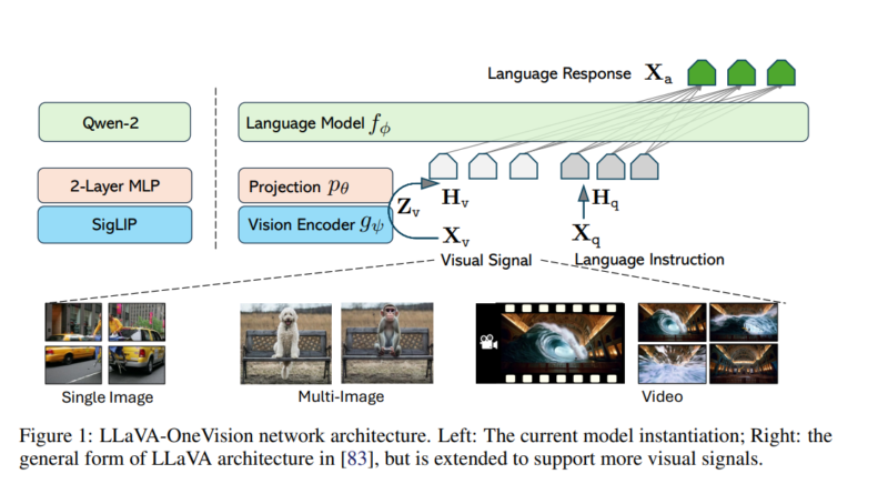 Unleashing the Power of LLaVA-OneVision: A Game-Changer in Visual Task Transfer