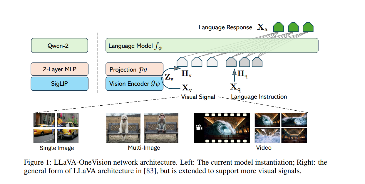 Unleashing the Power of LLaVA-OneVision: A Game-Changer in Visual Task Transfer