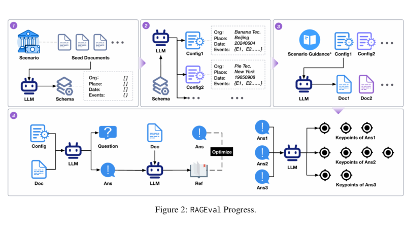 RAGEval: A New Approach to Evaluating Retrieval-Augmented Generation Systems