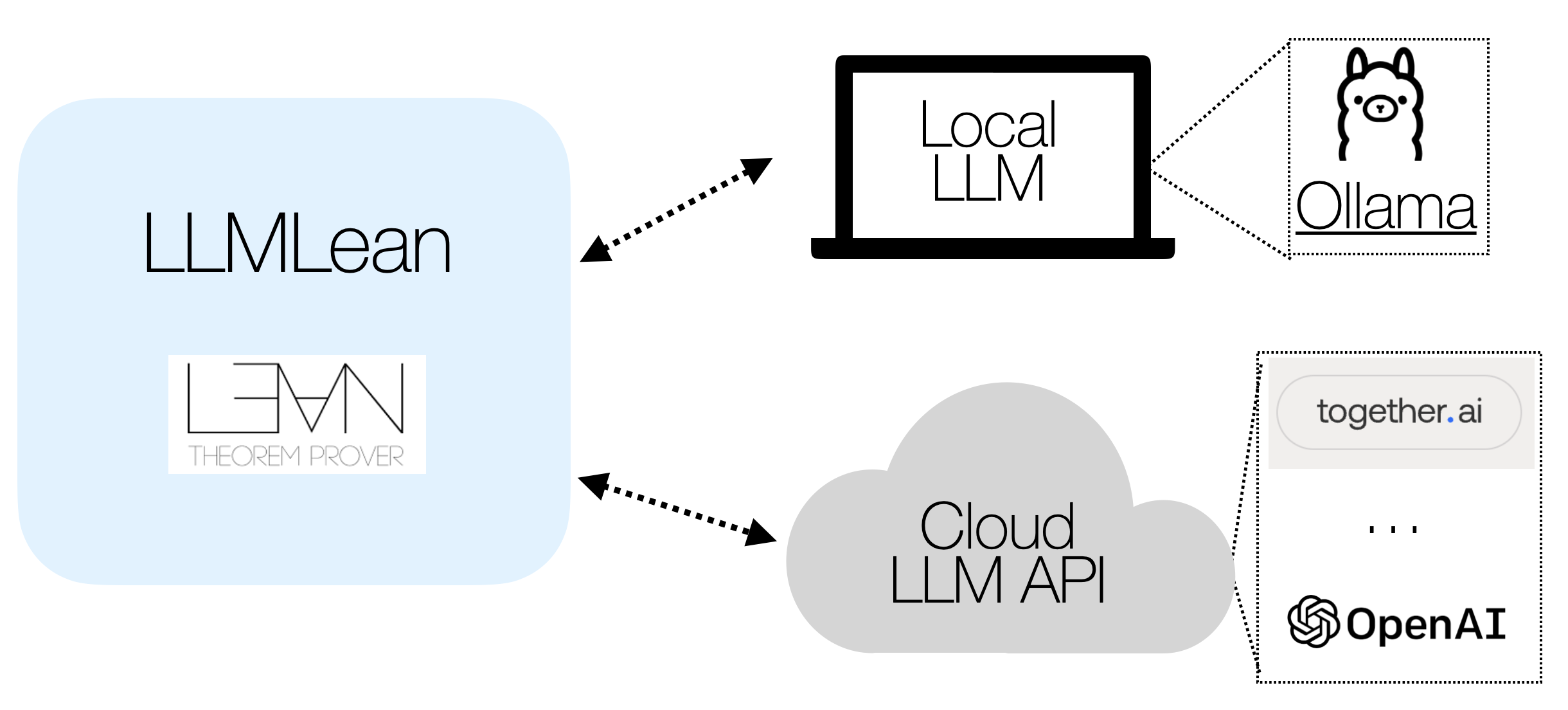 LLMLean, an AI Tool for Using LLMs to Suggest Proof Steps and Complete Proofs in Lean