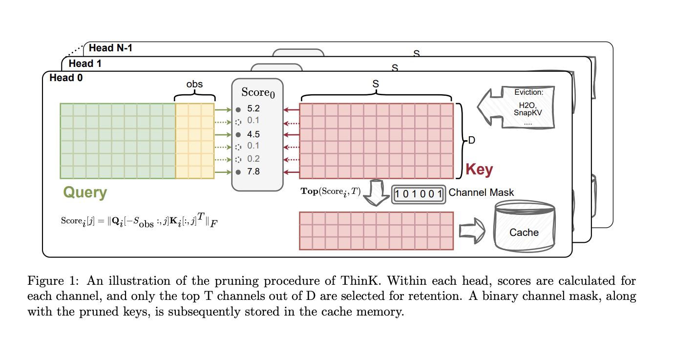 Salesforce AI Unveils ‘ThinK’: Revolutionary AI Technique Leveraging Extensive Redundancy in KV Cache Channel Dimension