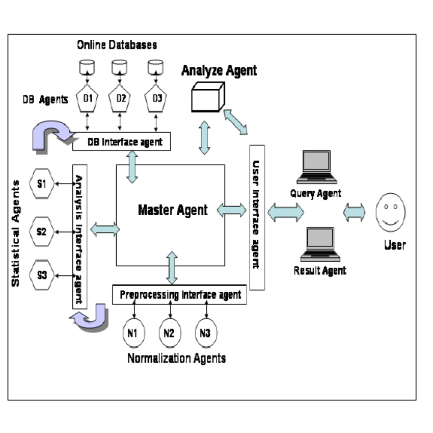 Agentic AI Architecture