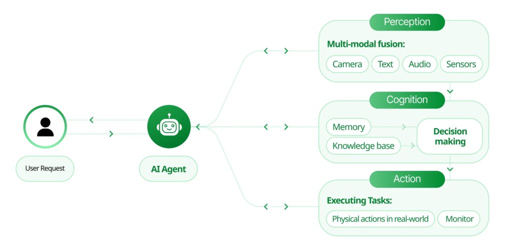 Core Components of Agentic AI Architecture