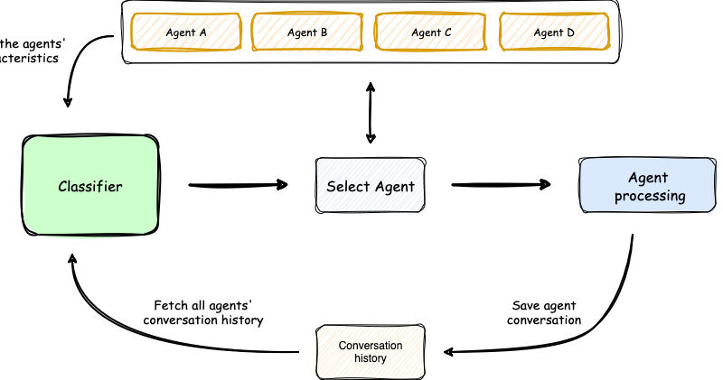 AWS Multi Agent