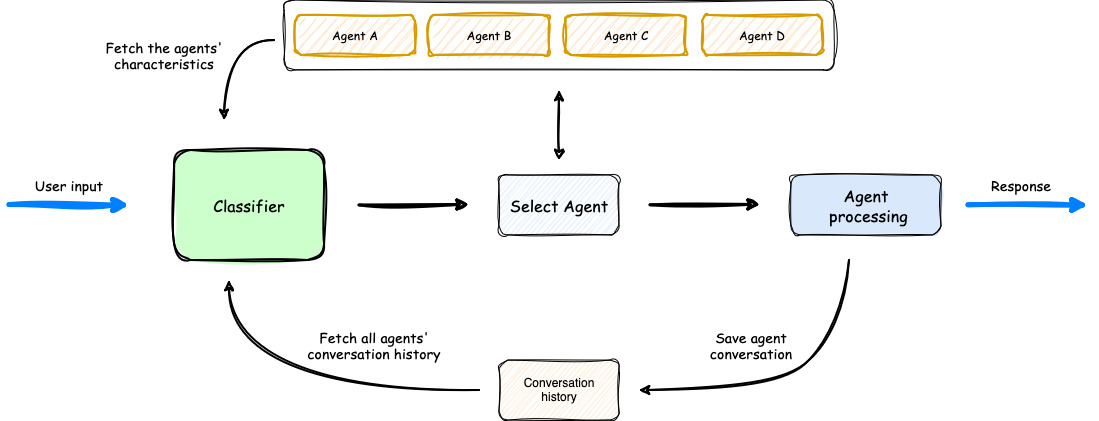 AWS Releases ‘Multi-Agent Orchestrator’: Transforming the Management of AI Agents and Complex Conversations