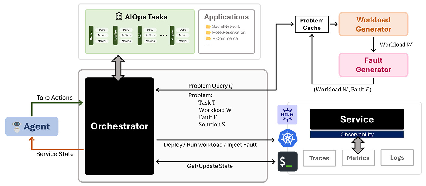 Microsoft Research Unveils AIOpsLab: The Open-Source Framework Revolutionizing Autonomous Cloud Operations