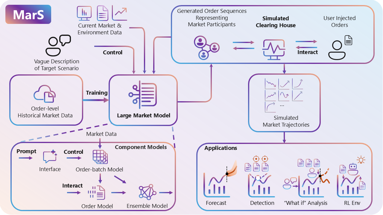 Microsoft Research Launches MarS: A Revolutionary Financial Market Simulation Engine Powered by Large Marketing Model (LMM)