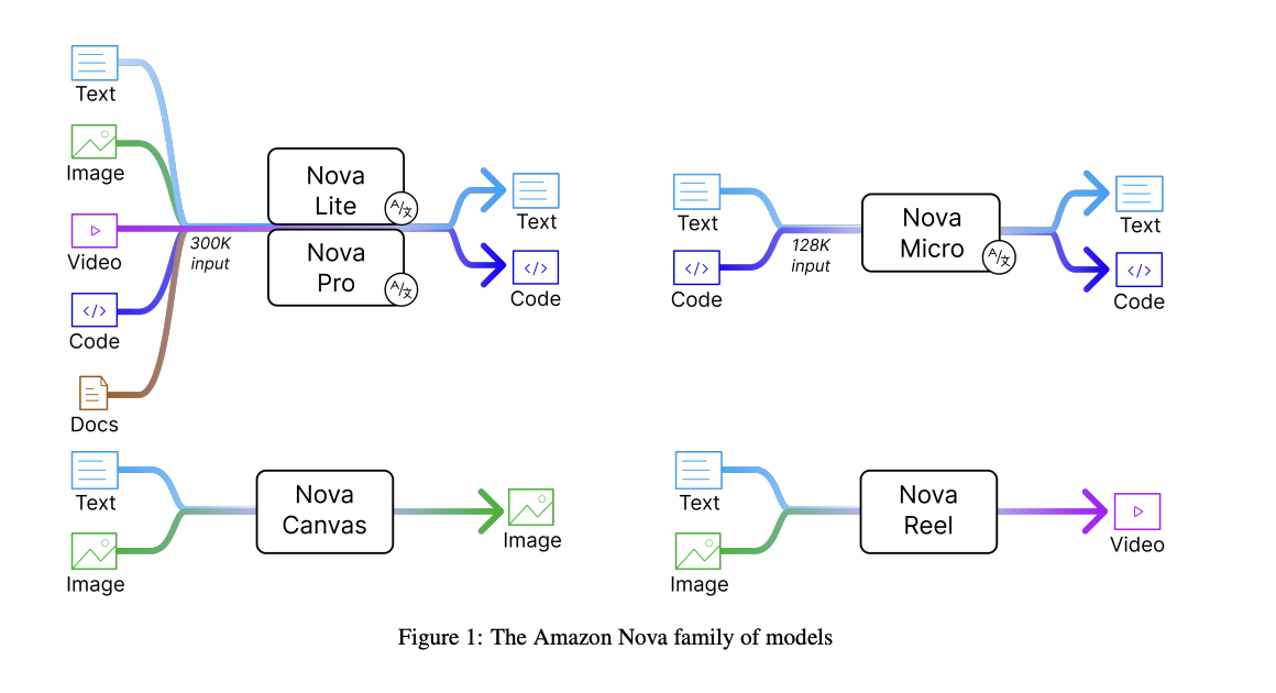 Amazon Introduces Amazon Nova: A New Era of Foundation Models Offering Frontier Intelligence and Industry-Leading Price-Performance