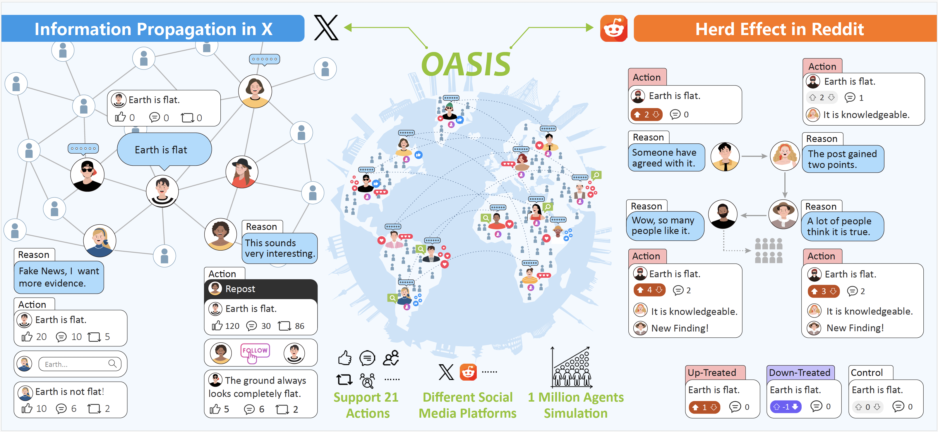 Camel-AI Open Sources OASIS: A Revolutionary Simulator for Realistic Social Media Dynamics with One Million Agents