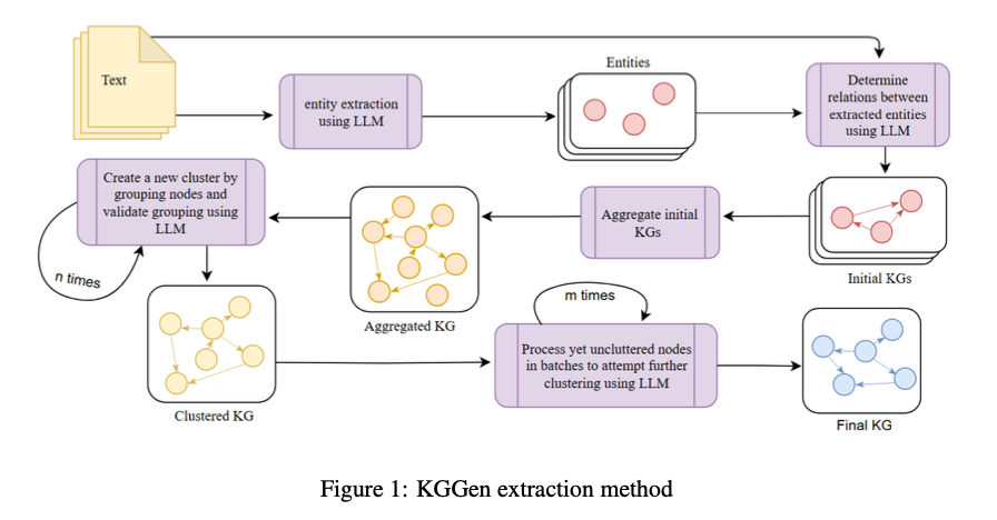 KGGen: Transforming Knowledge Graph Extraction with Language Models and Clustering Techniques